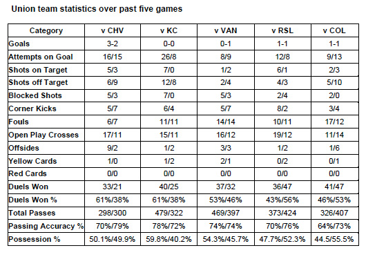 Team stats COL-CHV