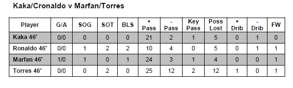 Marfan is better than Kaka and Ronaldo