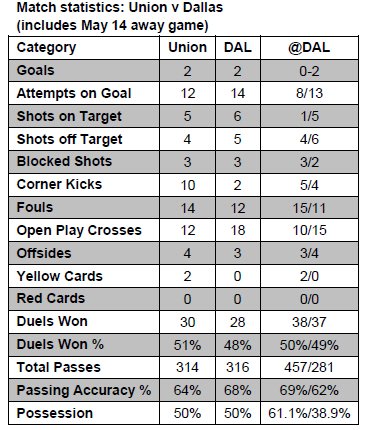 Union Stats