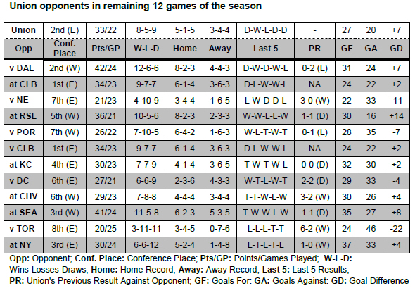 Remaining 12 games