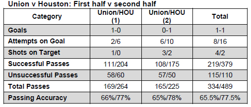 Union v Houston first v second