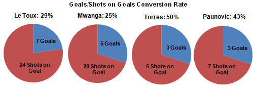 G-SOG conversion rate
