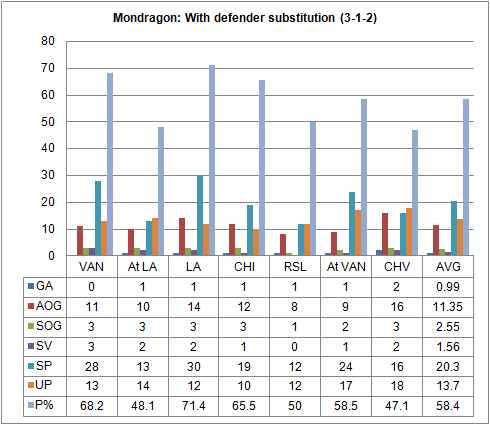 Mondragon - With-defender-substitution