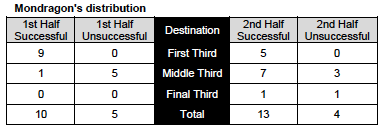 Mondragon's distribution
