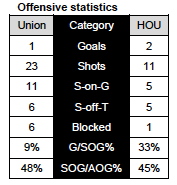 Offensive stats