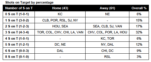 Shots on target percentages