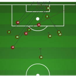 Statistical analysis of Union at Houston