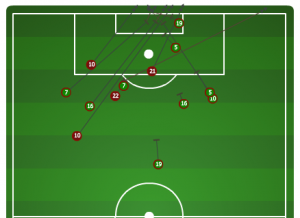 Union goal attempts in Houston