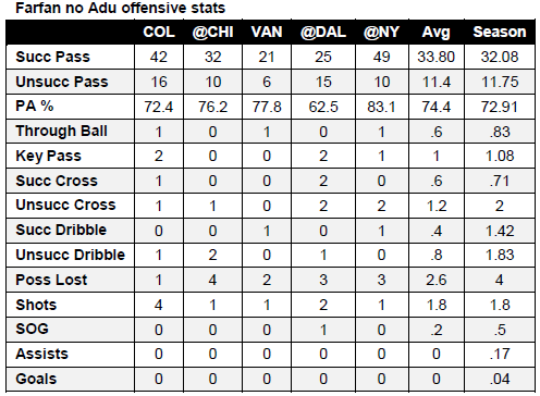 Farfan no Adu offensive stats