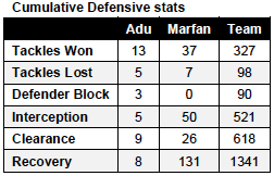 a - f cumulative def stats