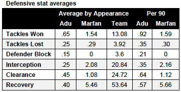 a - f def stat averages