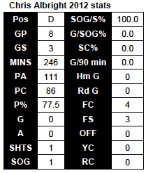 Albright 2012 stats