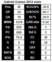 Gomez 2012 stats