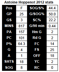 Hoppenot 2012 stats
