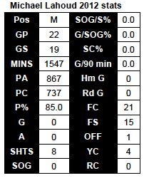 Lahoud 2012 stats