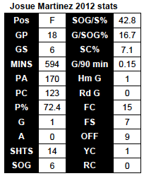 Martinez 2012 stats