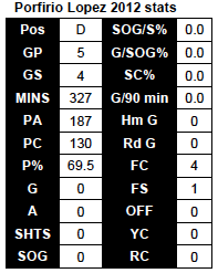 Lopez 2012 stats