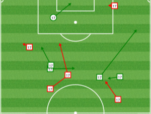 Sapong was involved in build up play at times, but he needs to move along the top of the box to draw more attention and free up gaps for Barnetta.