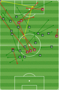 Notice anything missing? Very few short connecting/build-up passes for Barnetta.