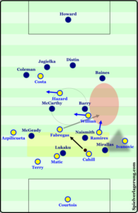 Uncompact pressing opens space in front of a defense.